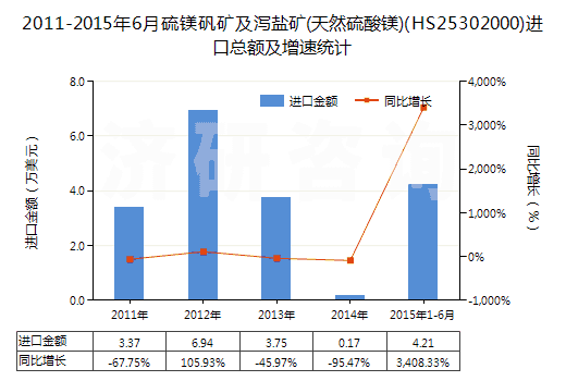 2011-2015年6月硫鎂礬礦及瀉鹽礦(天然硫酸鎂)(HS25302000)進口總額及增速統(tǒng)計